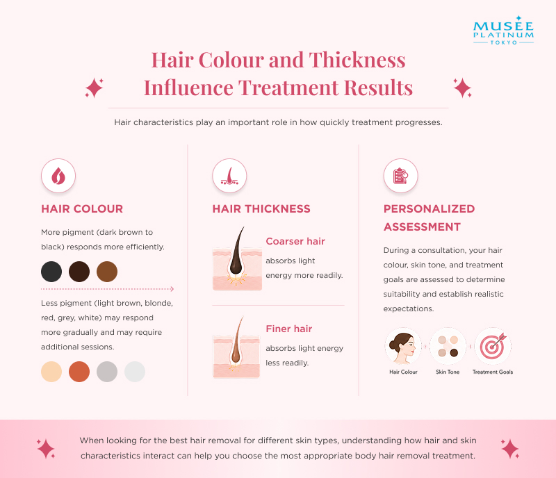 infographic showing how hair color and thickness influence treatment